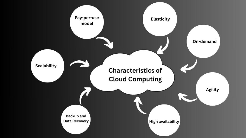 AWS cloud and services