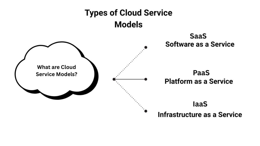 IaaS vs PaaS vs SaaS